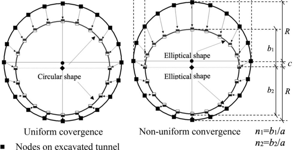 Bi-Elliptical DCM
